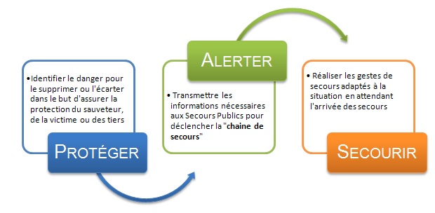 Prot-alert-secou